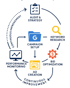 Google Ads and PPC Article