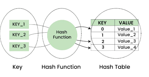 Hashing Interview Questions