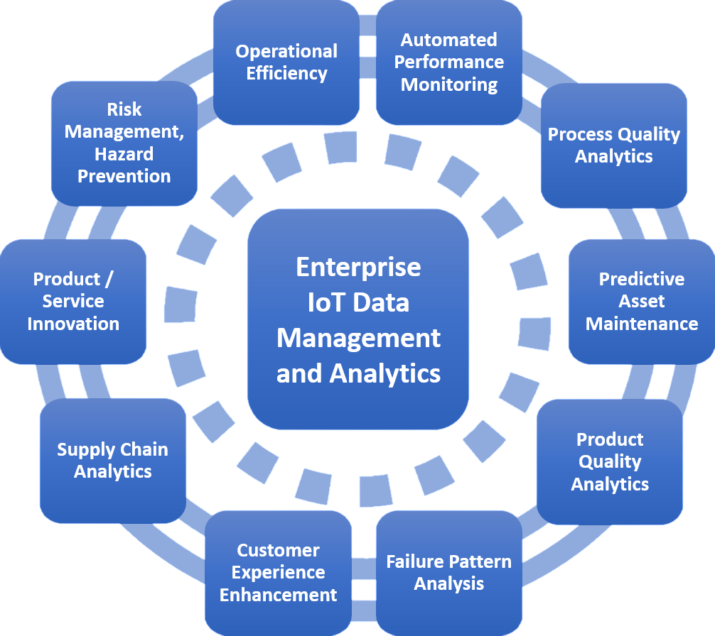 Integration of Data Analytics with IoT Article
