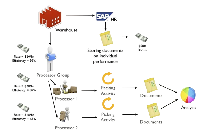Labor Management in SAP EWM Tutorial
