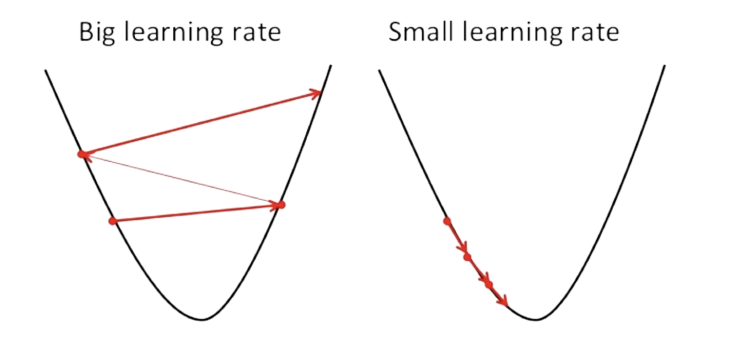 Learning Rate Interview Questions