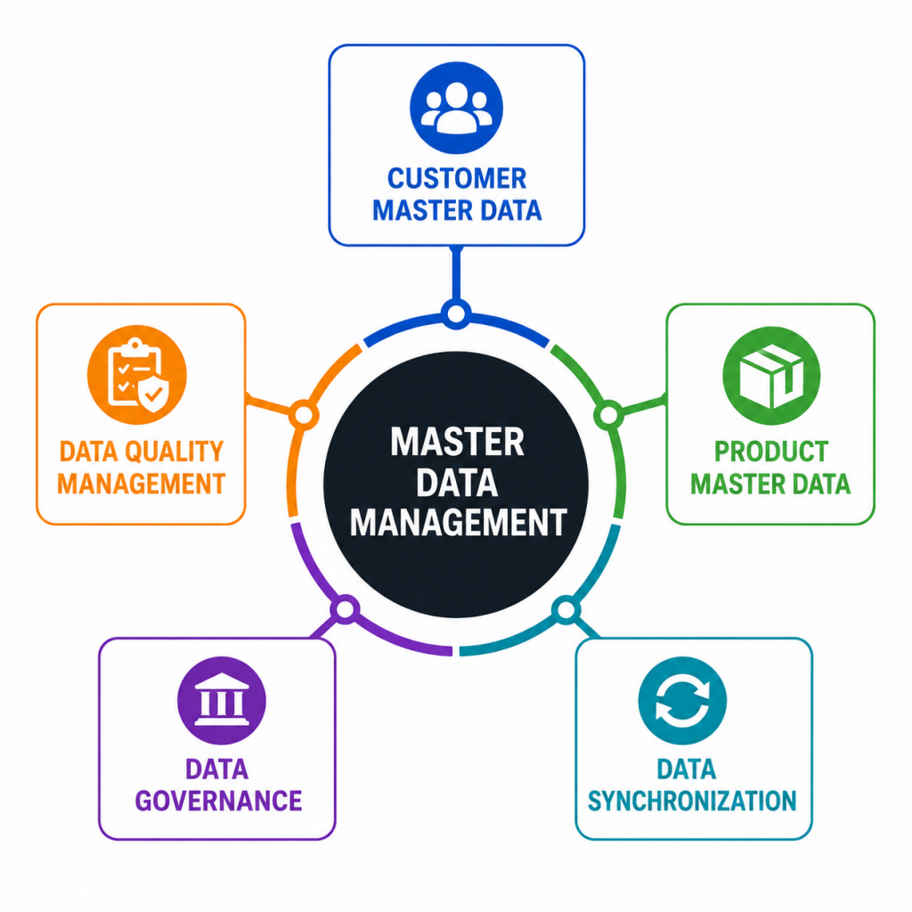 Master Data Management Tutorial