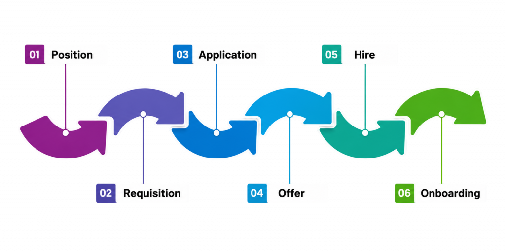 Onboarding and Offboarding Processes Tutorial