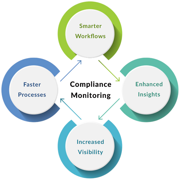 Regulatory Compliance and Monitoring Article
