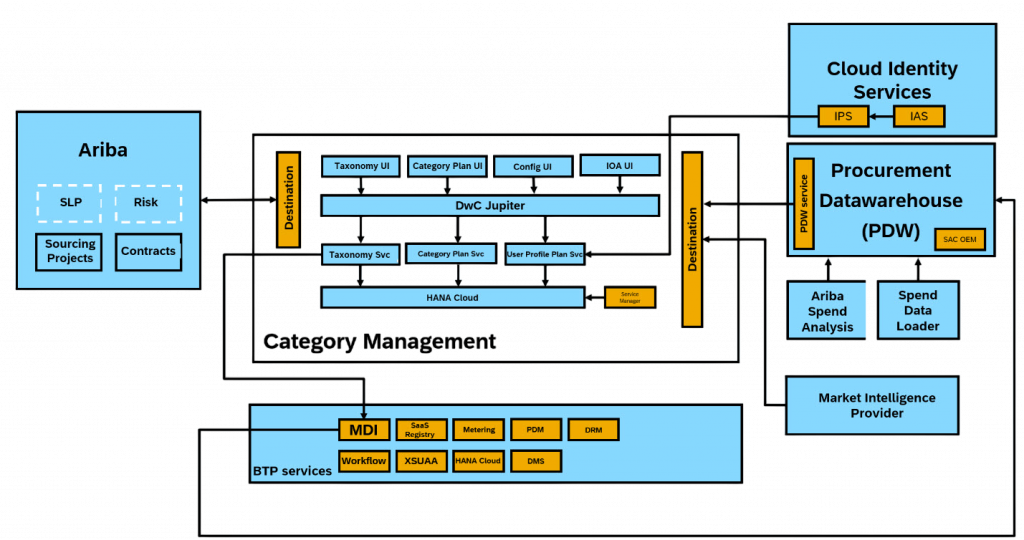 SAP Ariba Architecture Overview Tutorial