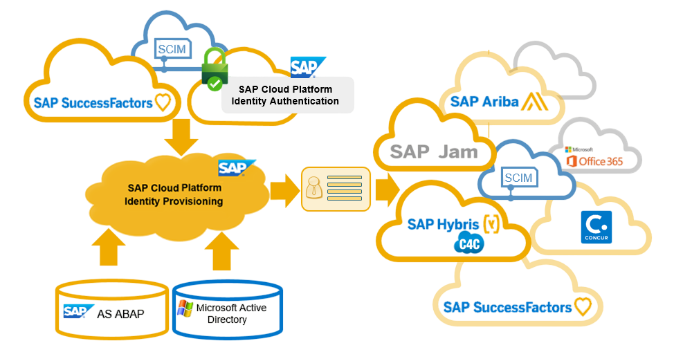 SAP Ariba Integration with ERP Systems Tutorial