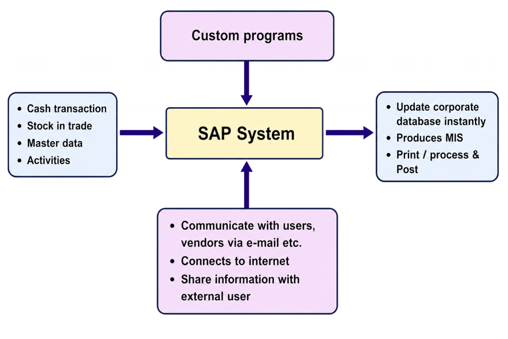 SAP Configuration Tutorial
