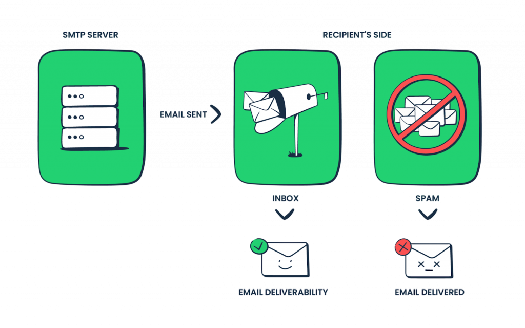 Sending, Delivering, and Managing Emails Article