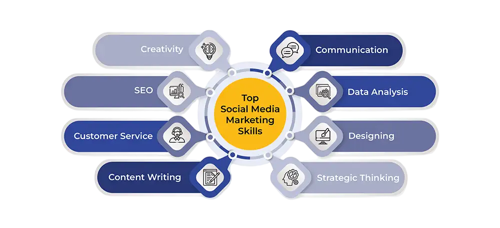 Social Media Marketing Skills Article