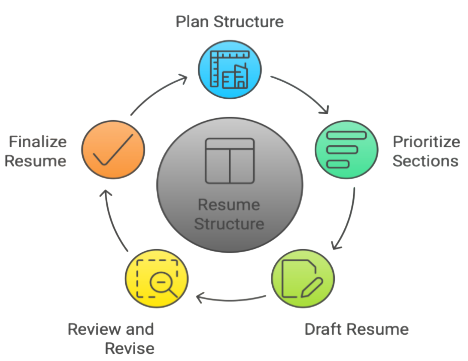 Structuring Your Resume Tutorial