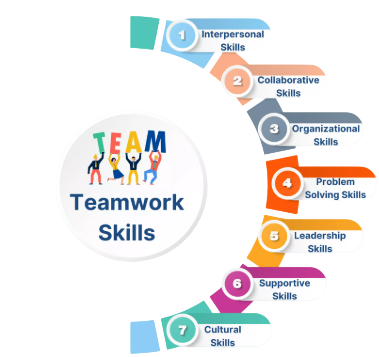 Teamwork Skills Article