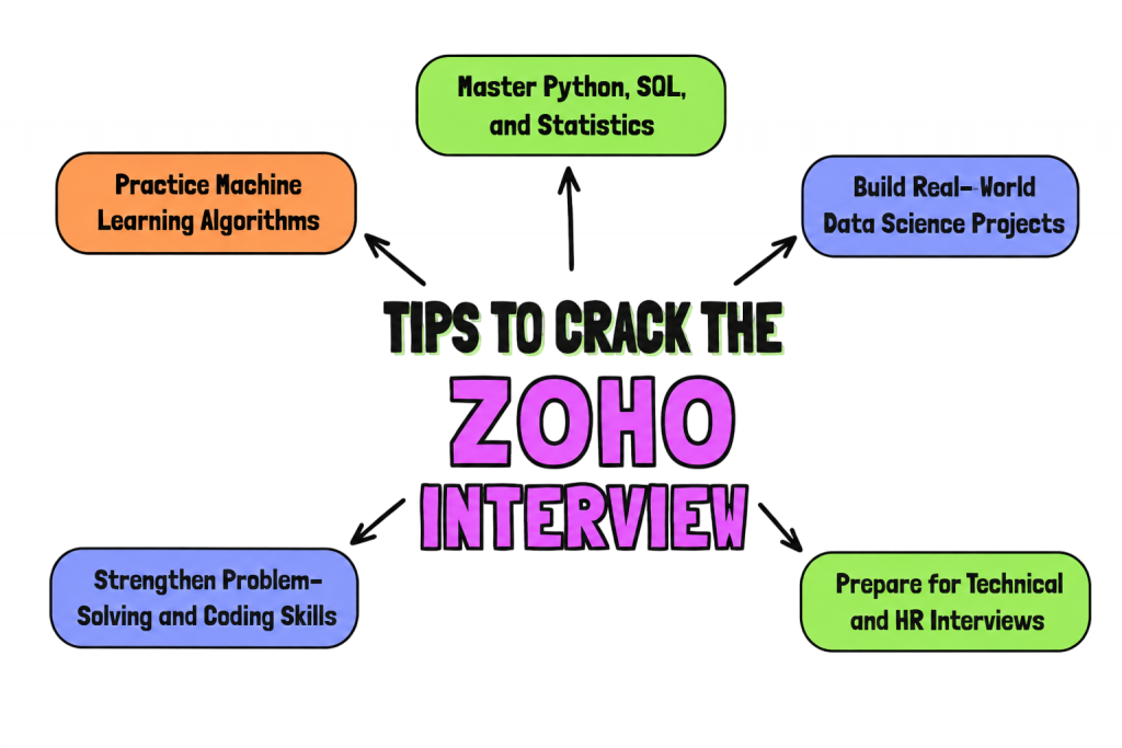 Tips to Crack the Zoho Interview Article