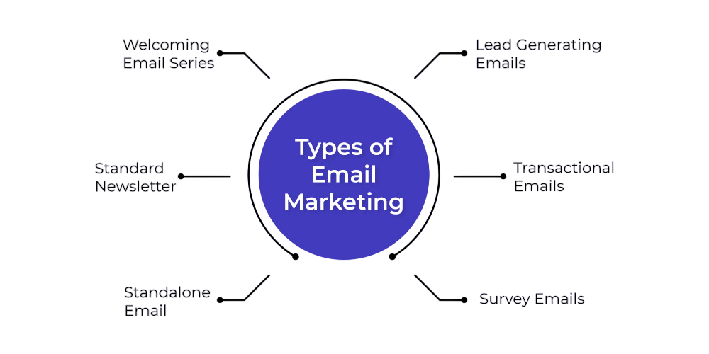 Types of Email Marketing Campaigns Tutorial