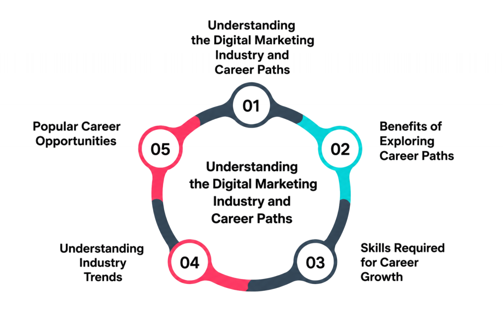 Understanding the Digital Marketing Industry and Career Paths Article