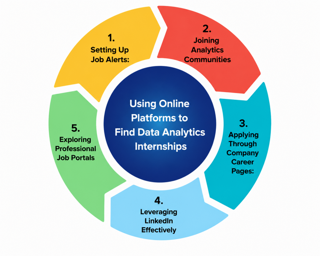 Using Online Platforms to Find Data Analytics Internships Article