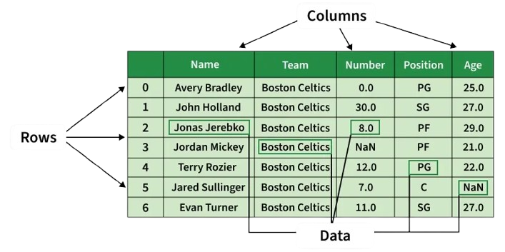 DataFrame In Pandas Interview Questions
