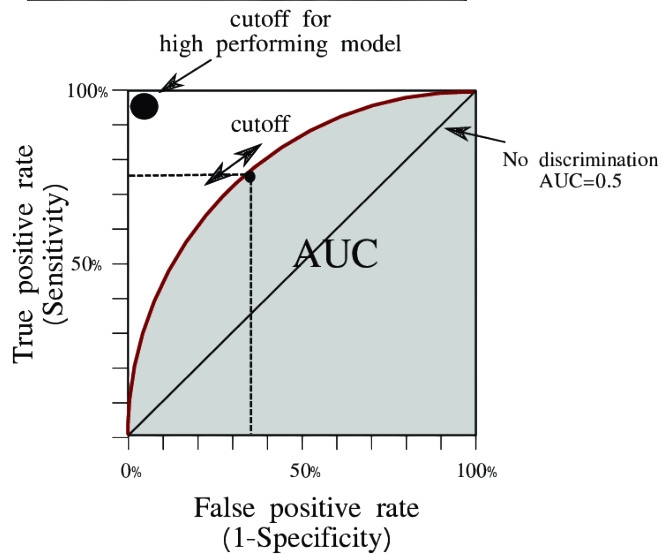 What Is AUC Interview Questions