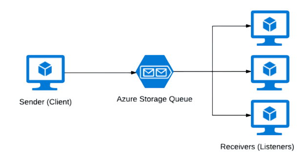 Azure Queue Storage Interview Questions