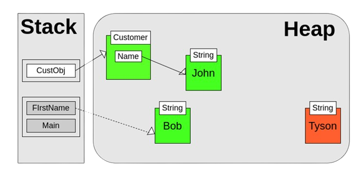 Garbage Collection Article
