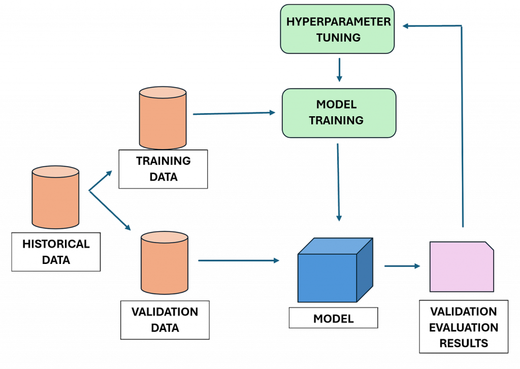 What Is Hyperparameter Tuning Intervier Questions