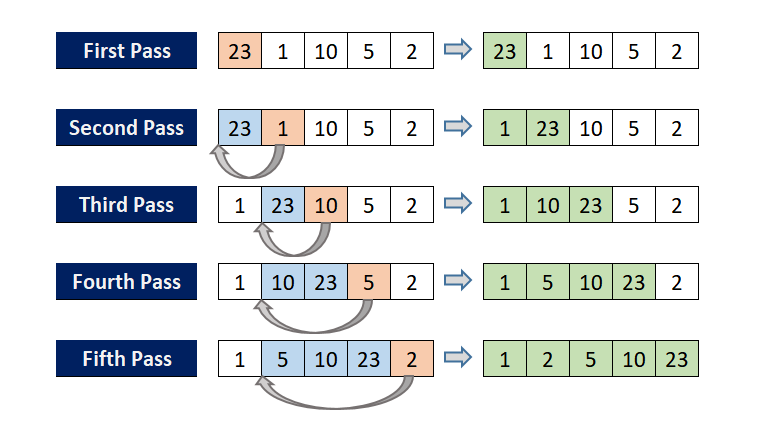 Insertion Sort Article