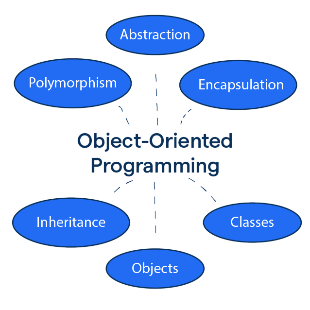 Object-Oriented Programming Interview Questions