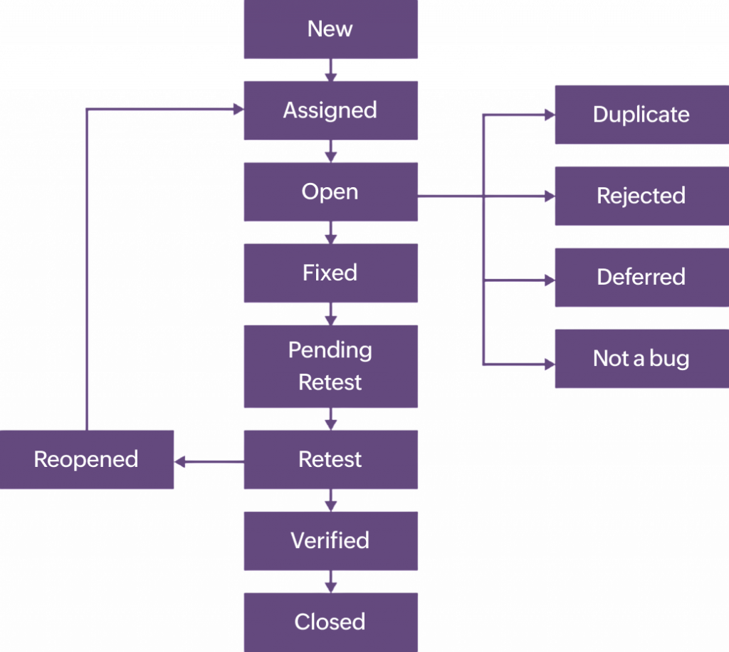Bug Life Cycle Interview Questions