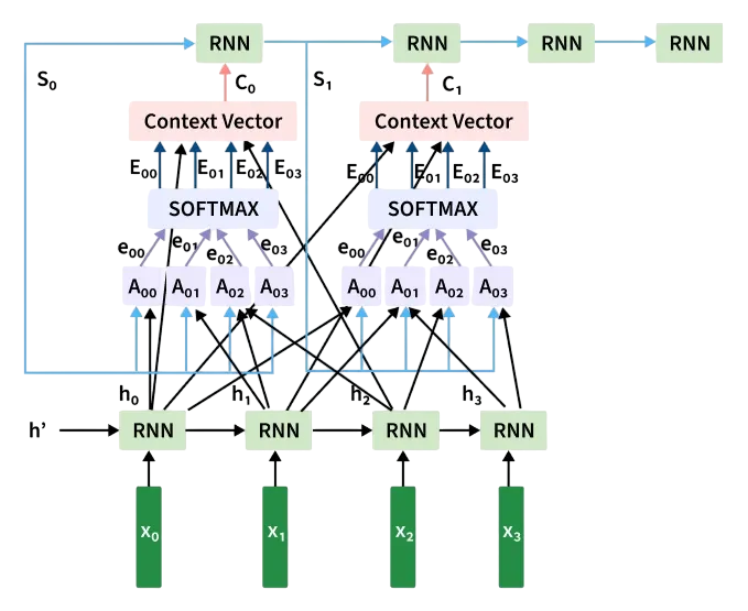 Attention Mechanism Article
