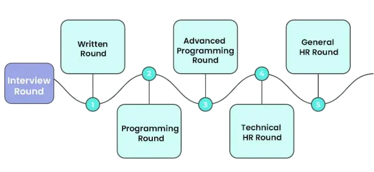 Zoho Data Scientist Recruitment Process Article