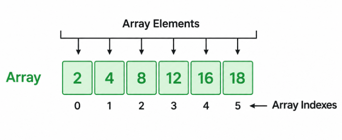What Is Array Indexing? Interview Questions
