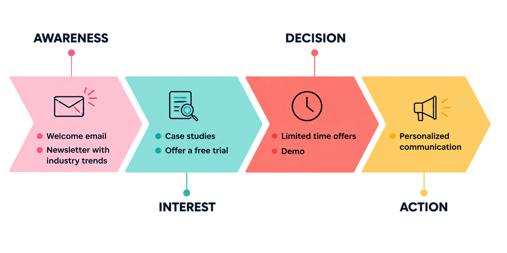 Lead Nurturing Through Email Campaigns Article