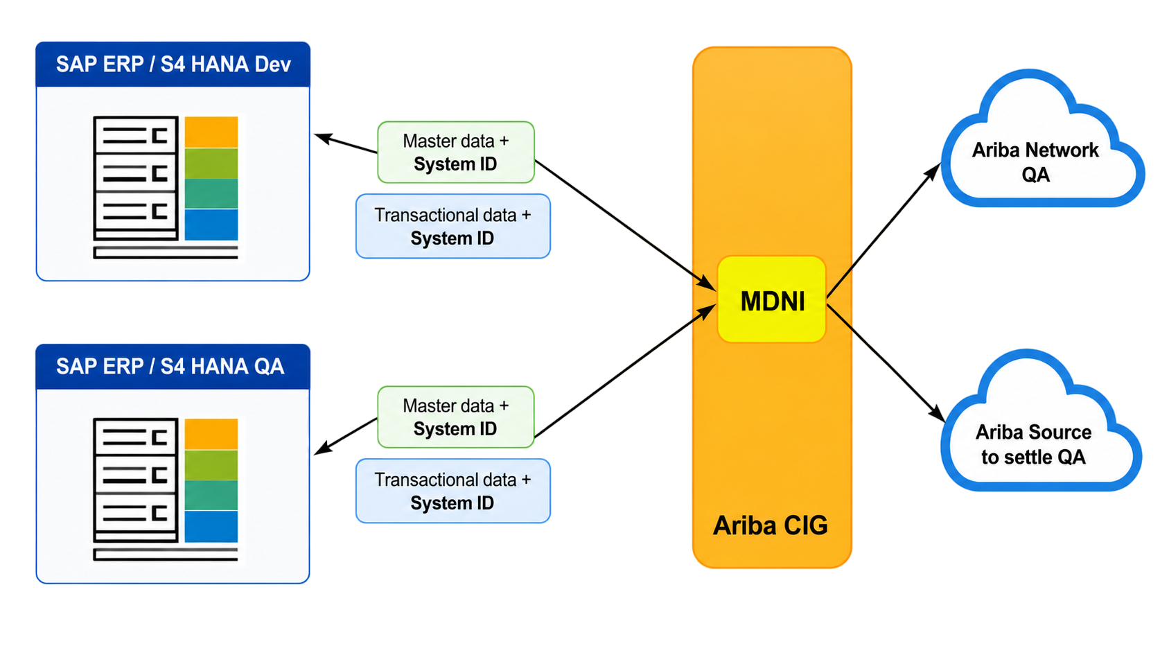 SAP Ariba Integration with ERP Systems Article