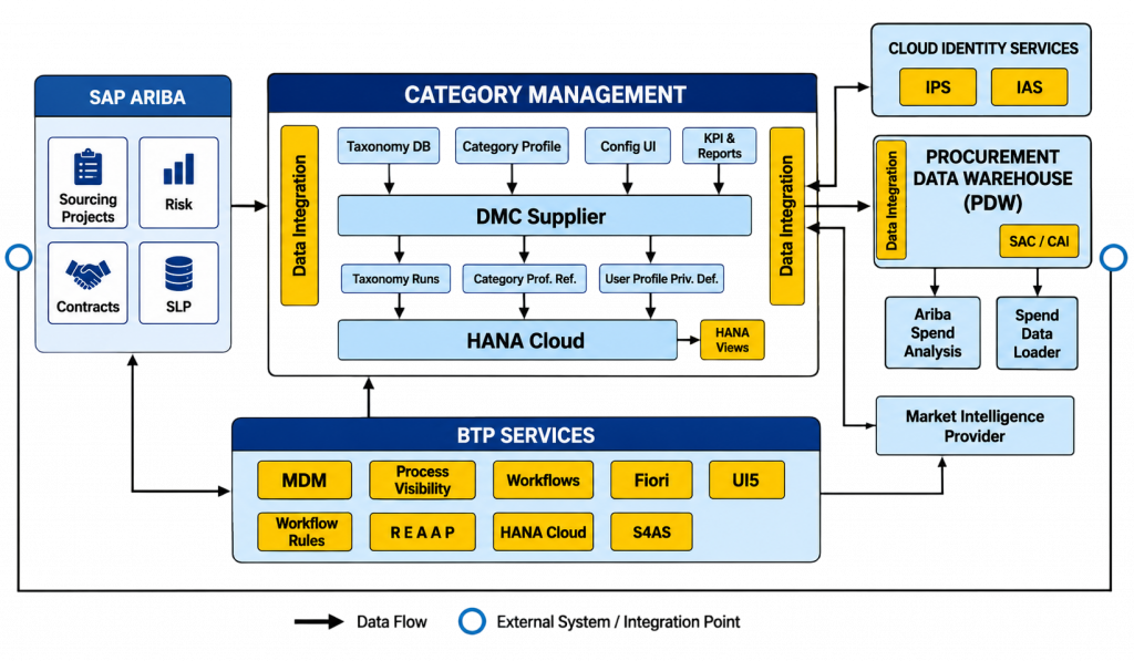 SAP Ariba Architecture Overview Artcle