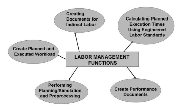 Labor Management in SAP EWM Tutorial
