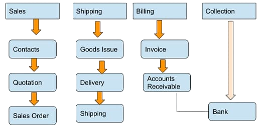 Business Processes in SAP ERP Tutorial