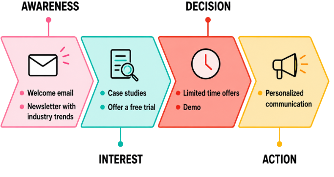 Lead Nurturing Through Email Campaigns Article