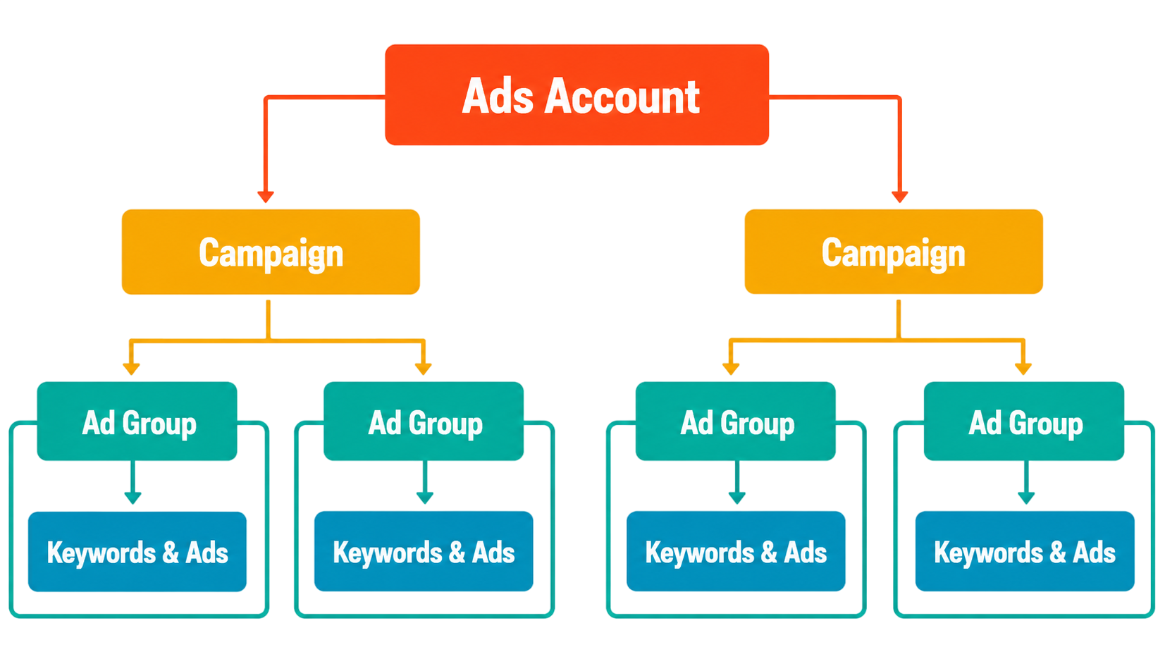 Creating a Google Ads Account and Campaign Setup Article