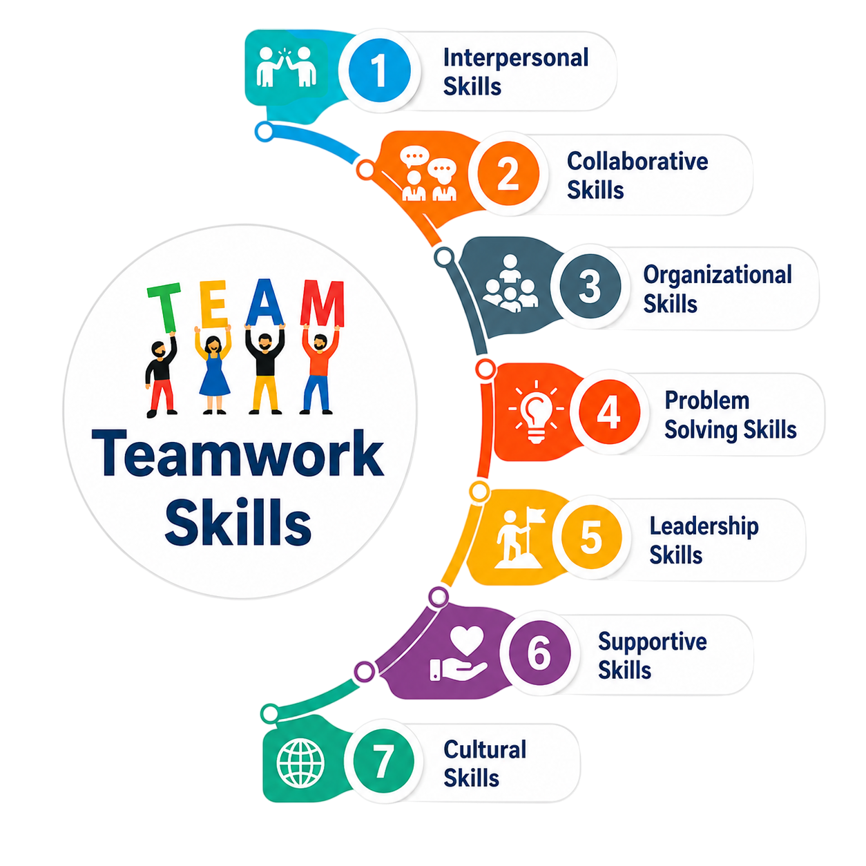 Teamwork Skills Article