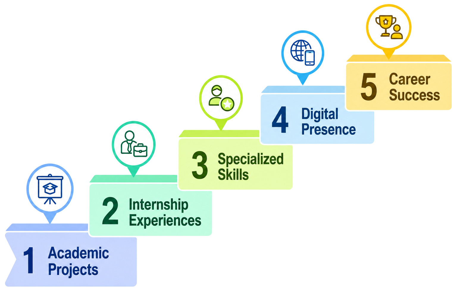 Creating a Strong Portfolio Through Internship Projects Article