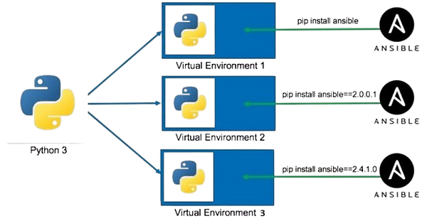Virtual Environment Interview Questions