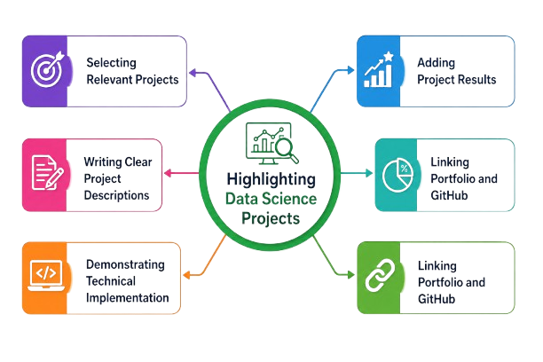 Highlighting Data Science Projects Tutorial
