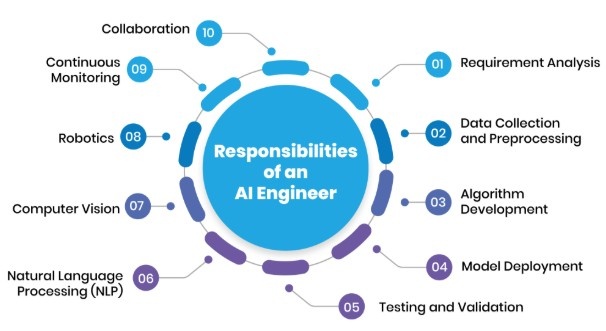 Artificial Intelligence Engineer
Article