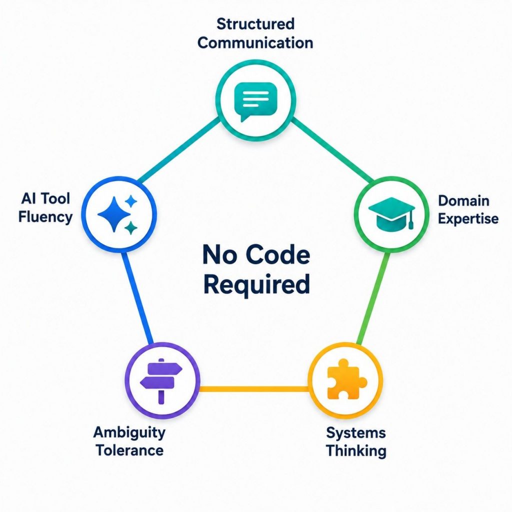 Why Non-Coding AI Jobs Are Growing Rapidly Article

