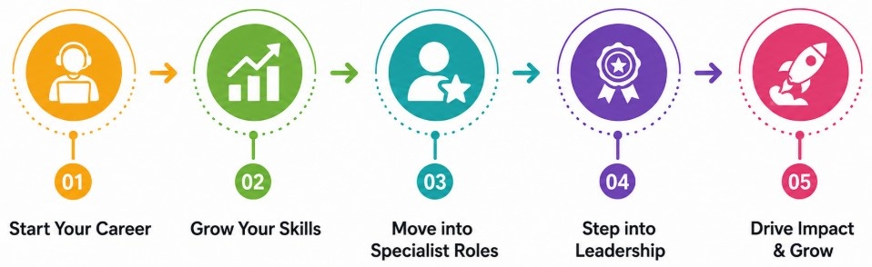 Essential Skills, Certifications, and Career Growth for Non-Coding AI Jobs Article
