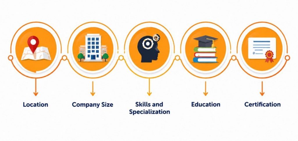 Career Opportunities, Job Roles, and Salary Expectations Article