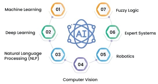 Understand the Fundamentals of Artificial Intelligence Article
