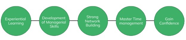 Gain Practical Experience Through Internships and Open-Source Contributions Article
