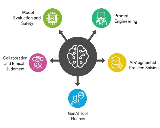 Skills, Eligibility, and Selection Process for Generative AI Internships Article
 