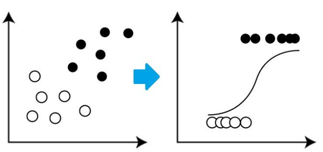 Logistic Regression Interview Question