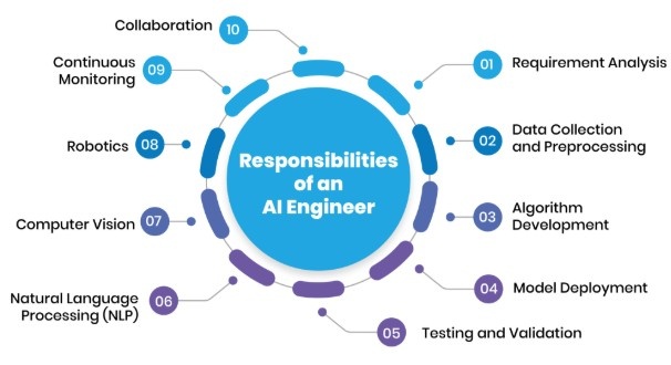 AI Engineer: Roles, Responsibilities, and Career Growth Article
